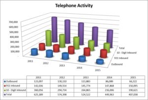 TCOMM 911 telephone activity