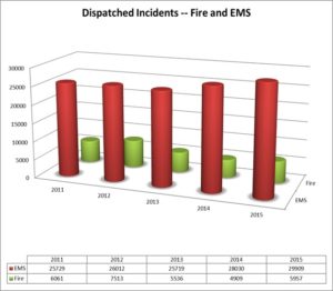 Call Volume Data of Fire and Medical