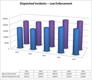 TCOMM 911 Call Volume for Law Enforcement